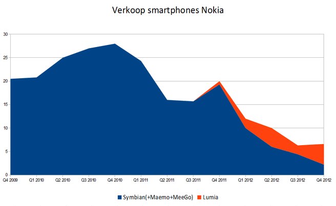 Verkoop Nokia-smartphones afgelopen jaren