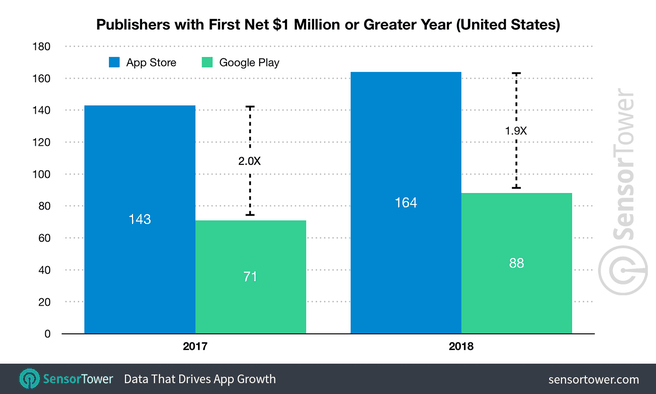 Sensor Tower App Store v. Play Store 2018