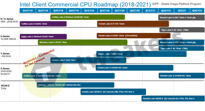 Roadmap Intel Stable Image Platform Program