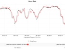 Oneplus Watch 3 hartslagdata