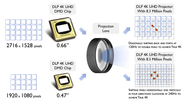 DLP pixel shifting