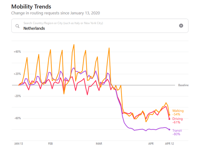 Apple Mobility Trends Reports