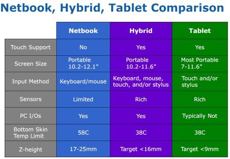 IDF 2011 Hybrids Netbooks Tablets IDF 2011 Hybrids Netbooks Tablets