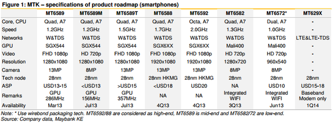 Mediatek roadmap