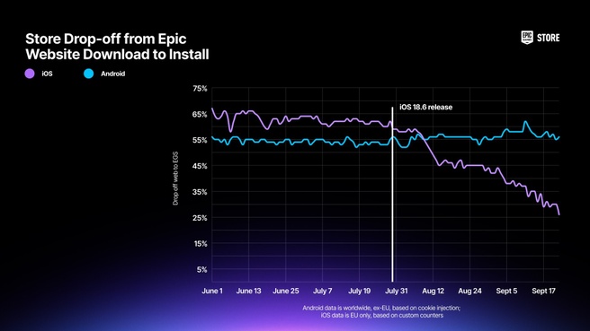 Epic Games Store-installaties op iOS na 18.6