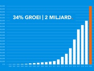 Coolblue jaarresultaten 2020
