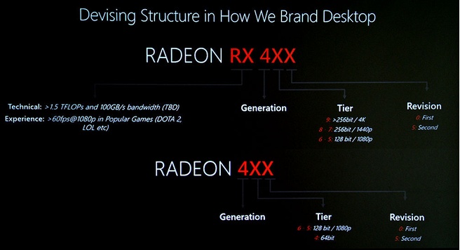 AMD Radeon RX 400-naamgevingsstructuur