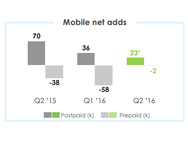 KPN Q2 2016 netto adds