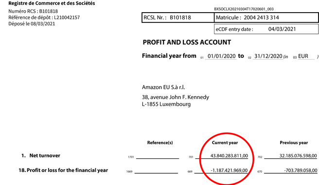 Amazon cijfers