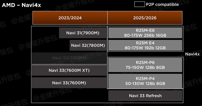 Vermoedelijke specificaties van AMD Radeon RX8000M-laptopvideokaartlijn. - Bron: Golden Pig op BiliBili