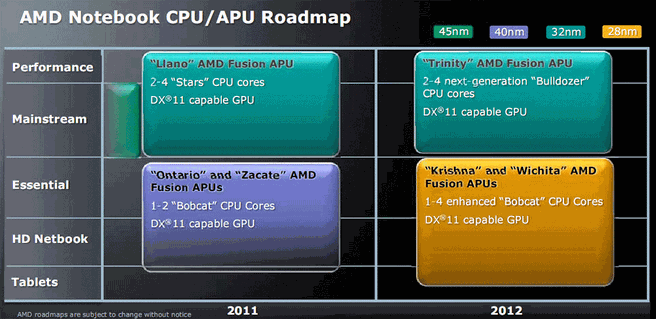 AMD notebook-roadmap 2011/2012