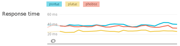 Verbeterde response tijd dankzij php 5.6