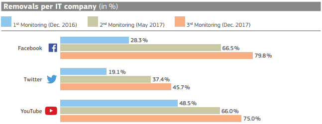 Europese Commissie Verwijderingen per bedrijf 3e evaluatie haatberichten