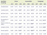 Telefoongebruik in het verkeer, SWOV-Interpolis-Barometer 2021