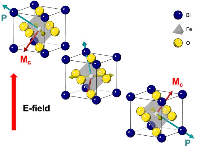 Single crystals of the multiferroic material bismuth-iron-oxide.
