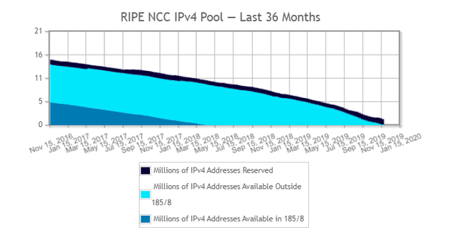 RIPE NCC ipv4 adressen pool