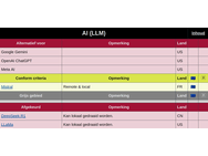 Alternatieven voor techdiensten