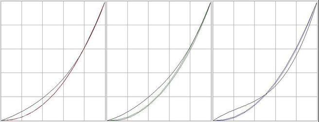 Samsung P2370 curves: rood, groen, blauw
