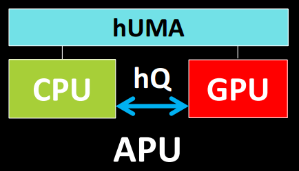 AMD: HSA, hUMA en hQ