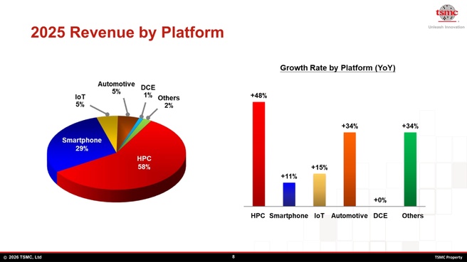 TSMC-omzet per segment 2025
