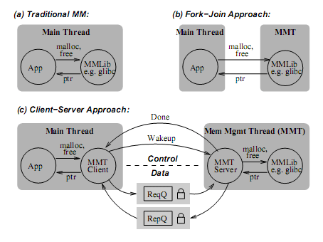 Client-server memory management thread