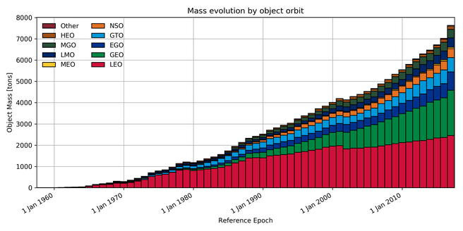 ESA mass evolution orbit