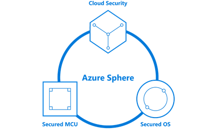 Microsoft Azure Sphere
