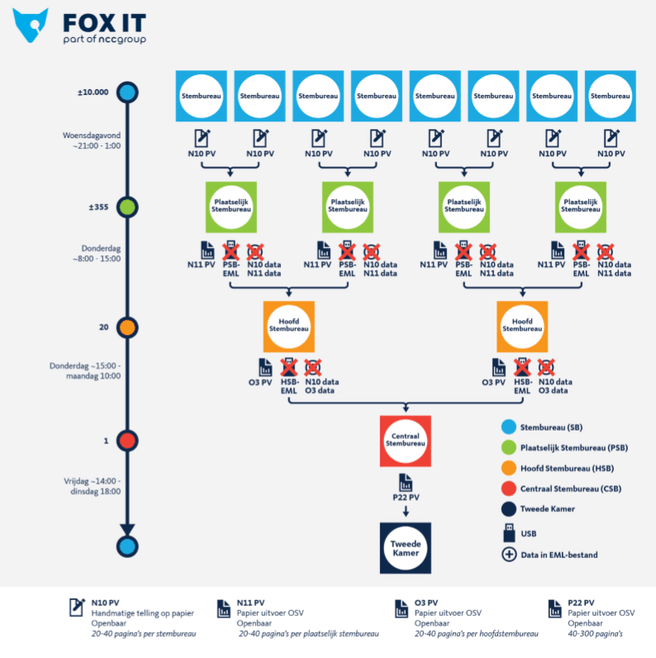 Fox-IT proces OSV