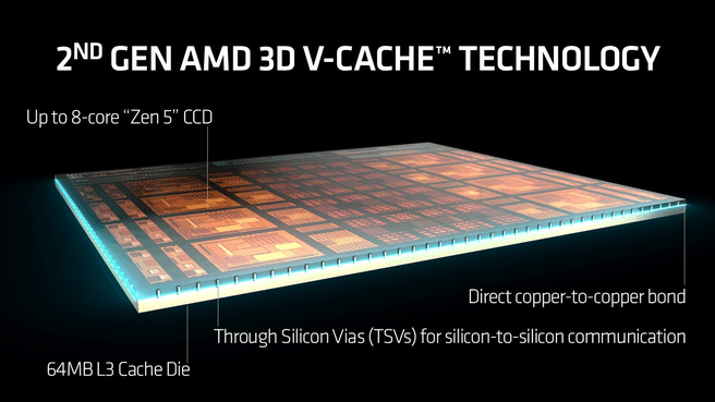 2e generatie AMD 3D V-cache