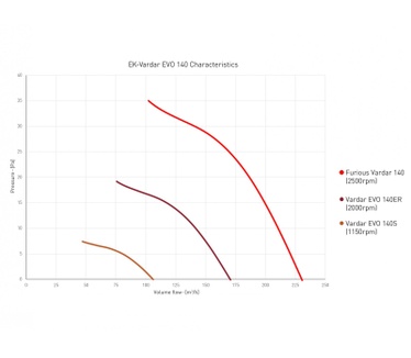 EK Water Blocks EK-Vardar EVO 140S (1150rpm), 140mm