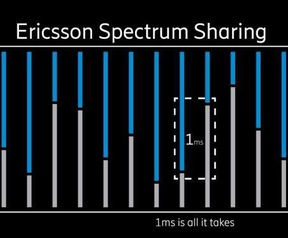Dynamic Spectrum Sharing. Bron: Ericsson