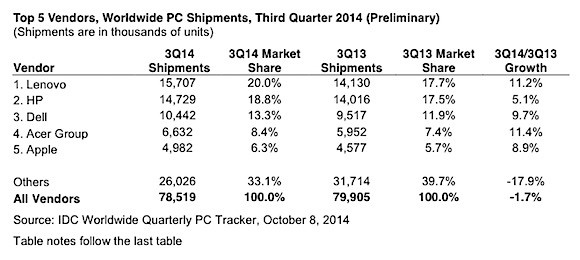 IDC Q3 2014