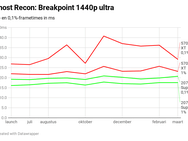 Ghost Recon: Breakpoint frametimes