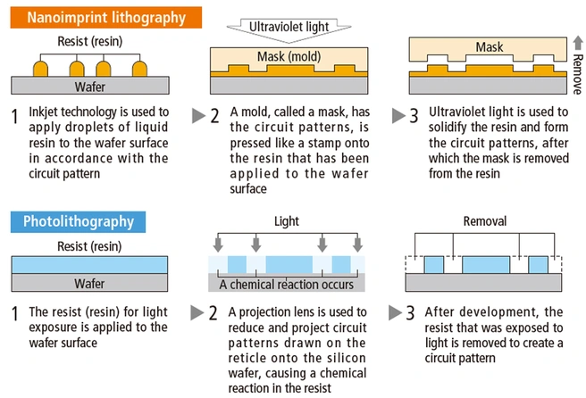 Canon nano-imprint-technologie (beeld: SemiEngineering.com)