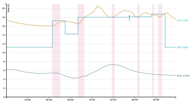 NEST V3 grafiek