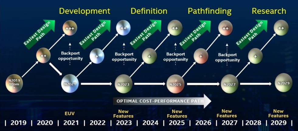 Intel node roadmap backports