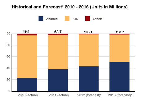 IDC Tablet Shipments