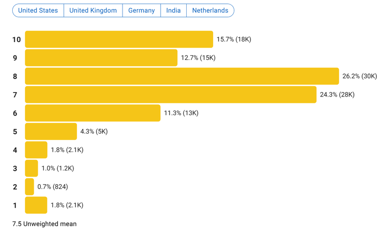 Afbeeldingslocatie: https://tweakers.net/i/J7UkB13avW09mUi1Uknbqrb5Y6E=/800x/filters:strip_exif()/f/image/yGmWmM0vVxEw9cm8YismUy73.png?f=fotoalbum_large