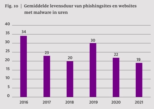 Uitsnit jaarverslag 2021 SIDN