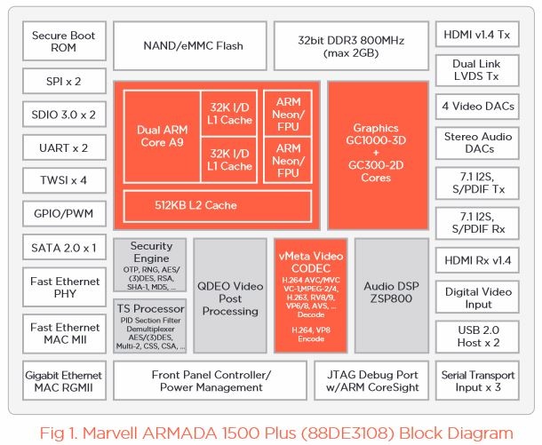 Blokdiagram van Marvell Armada 1500 Plus-soc