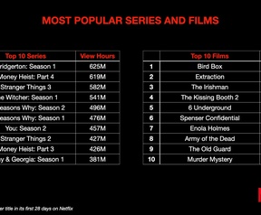 Netflix-cijfers