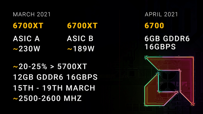 AMD Radeon RX 6700 XT geruchten via Coreteks