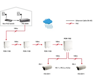 LevelOne PoE Repeater, 2 Ports, Outdoor, Cascade