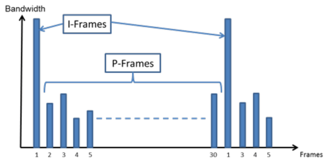 I-frames