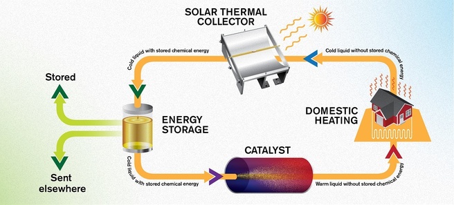 opslag zonne-energie