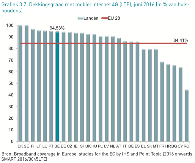 4g Belgie juni 2016