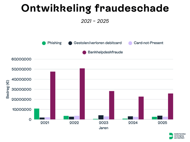 Onlinefraude cijfers 2025