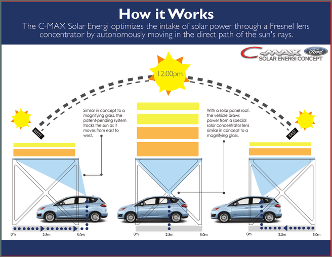 Ford C-Max Solar Energi