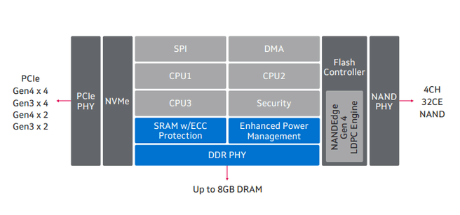 Blok-diagram controller (in dit geval een Marvell 88SS1321)