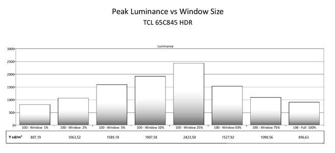 C845 - peak lum vs window size